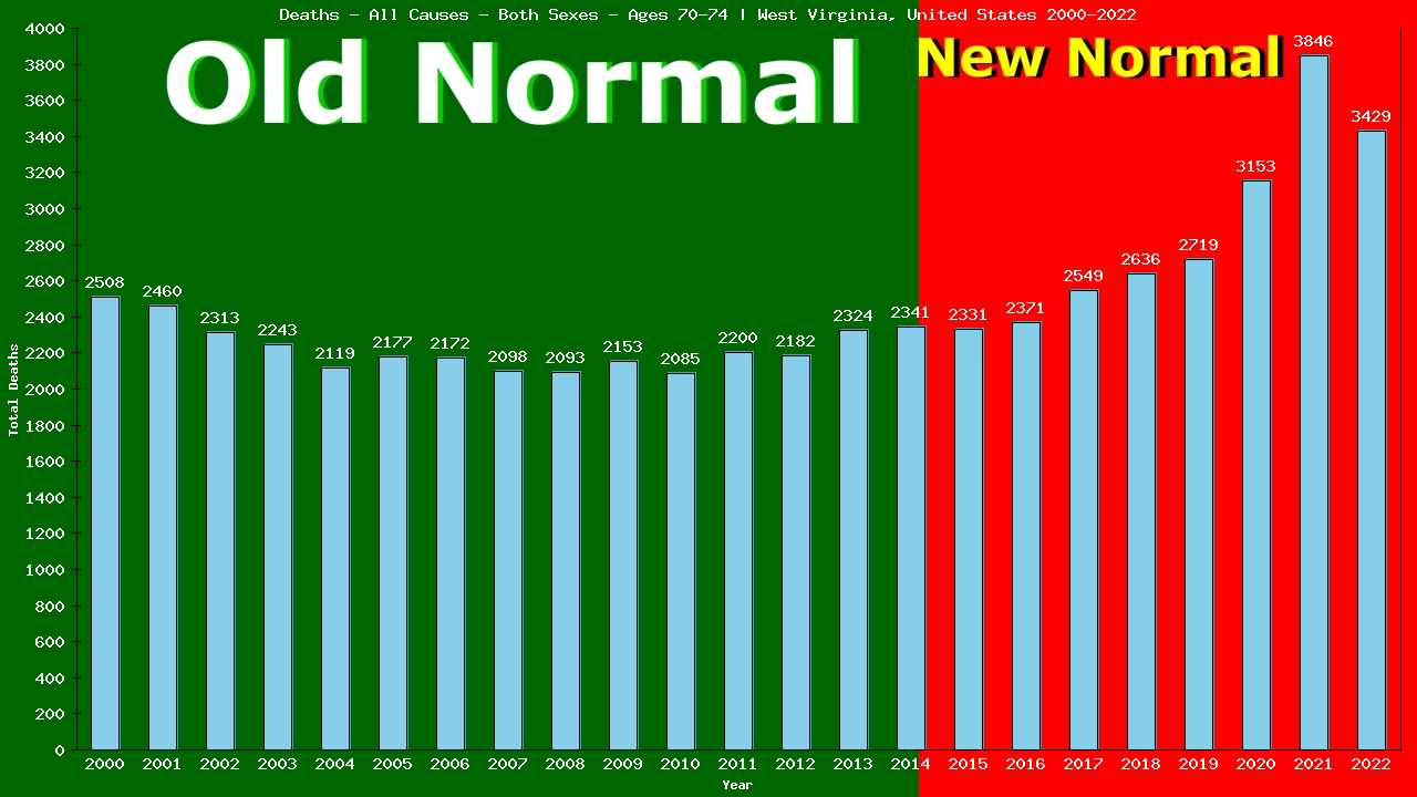 Graph showing Deaths - All Causes - Elderly Men And Women - Aged 70-74 | West Virginia, United-states